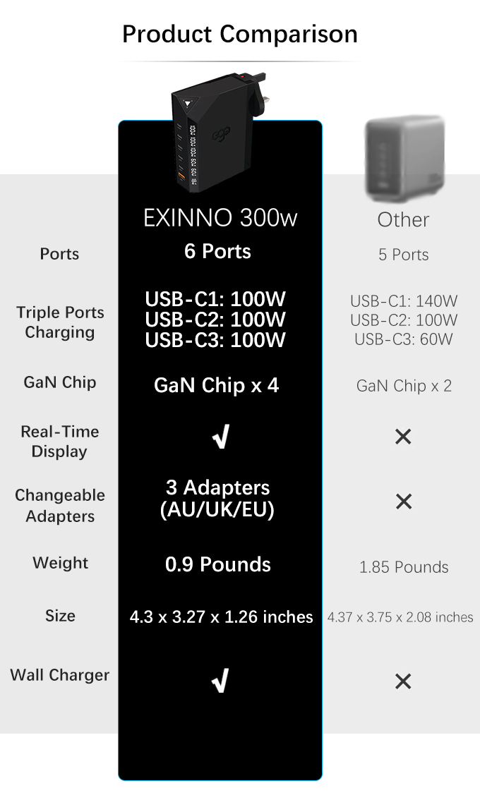 exinno 300w 6-port gan charger vs ugreen 300w 5-port gan charger